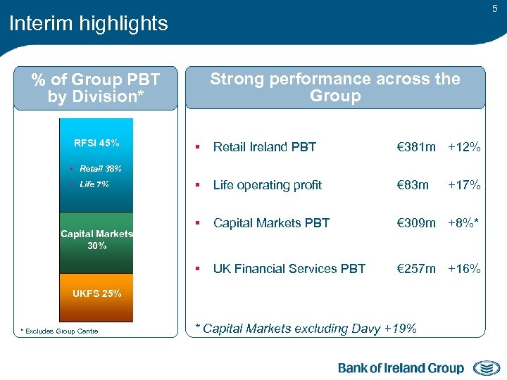 5 Interim highlights Strong performance across the Group % of Group PBT by Division*