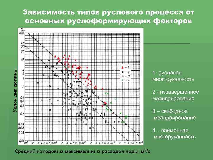 Уклон дна долины Зависимость типов руслового процесса от основных руслоформирующих факторов 1 - русловая