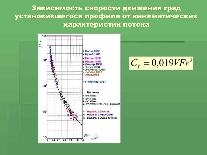 Зависимость скорости движения гряд установившегося профиля от кинематических характеристик потока 