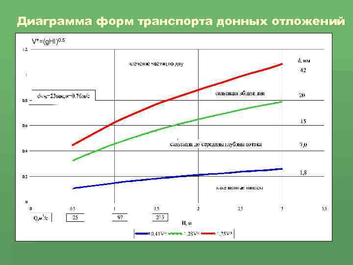 Диаграмма форм транспорта донных отложений V*=(g. HI)0. 5 