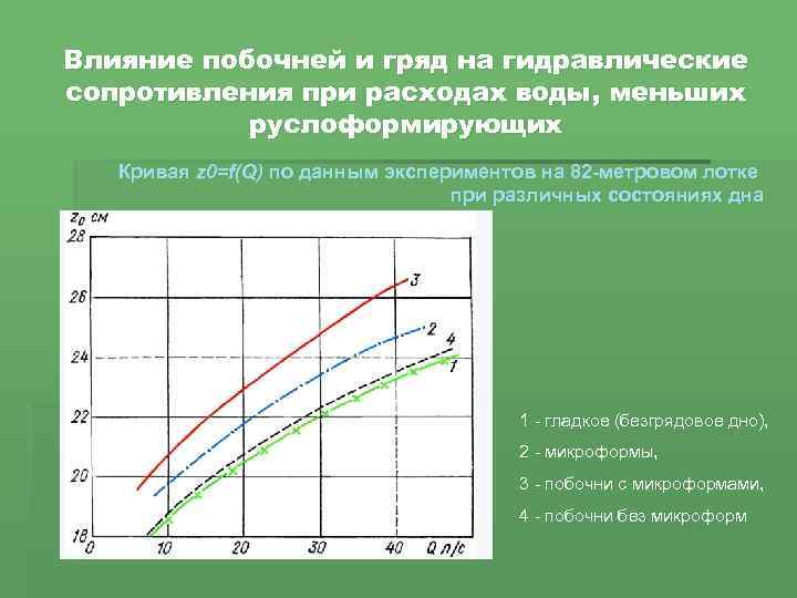 Влияние побочней и гряд на гидравлические сопротивления при расходах воды, меньших руслоформирующих Кривая z