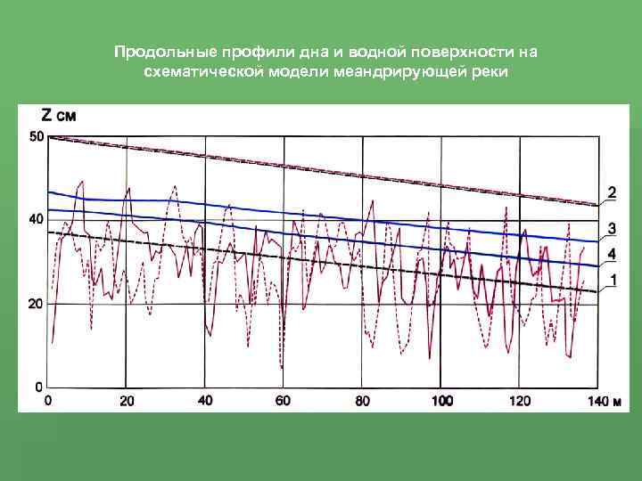 Продольные профили дна и водной поверхности на схематической модели меандрирующей реки 