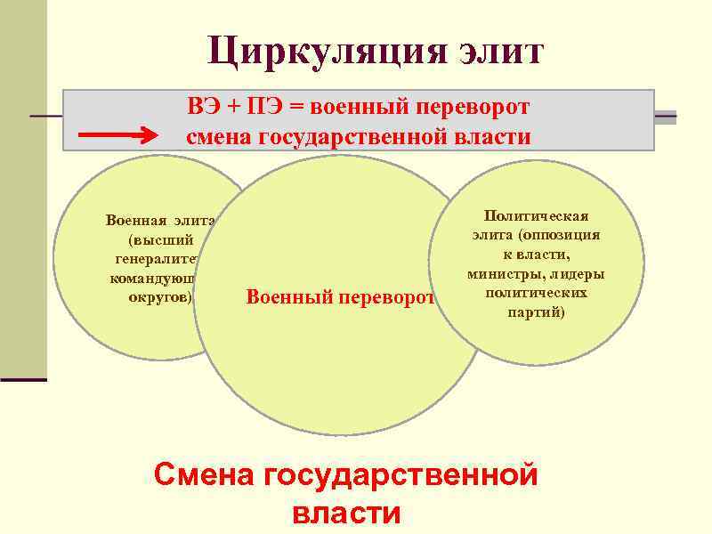 Циркуляция элит ВЭ + ПЭ = военный переворот смена государственной власти Военная элита (высший