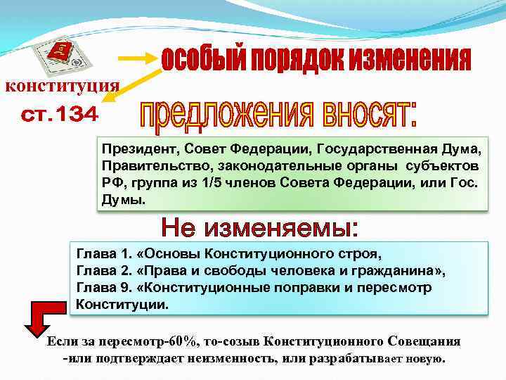 конституция Президент, Совет Федерации, Государственная Дума, Правительство, законодательные органы субъектов РФ, группа из 1/5