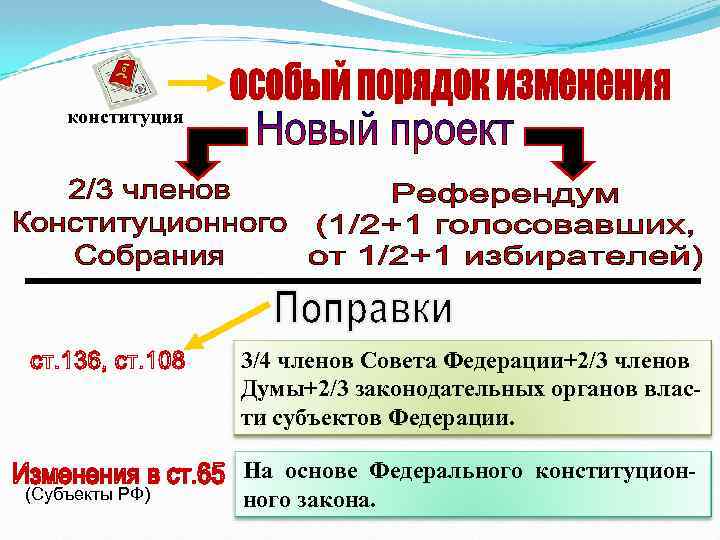 конституция 3/4 членов Совета Федерации+2/3 членов Думы+2/3 законодательных органов власти субъектов Федерации. (Субъекты РФ)