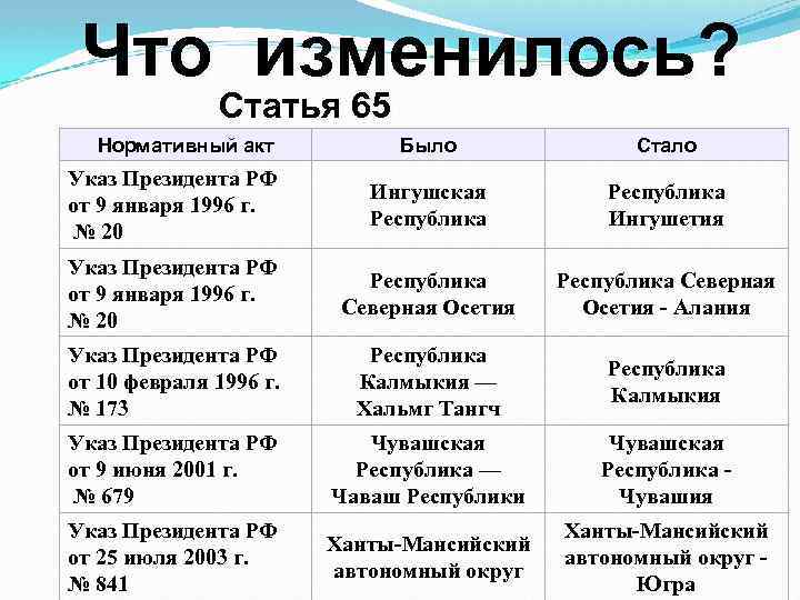 Что изменилось? Статья 65 Нормативный акт Было Стало Указ Президента РФ от 9 января