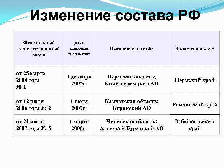 Изменение состава РФ Федеральный конституционный закон Дата внесения изменений Исключено из ст. 65 Включено