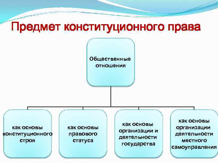 Конституционное право понятие. Понятие и предмет конституционного права РФ. Отношения, составляющие предмет конституционного права.. Понятие и предмет конституционного права России.. Предмет Конституция права.