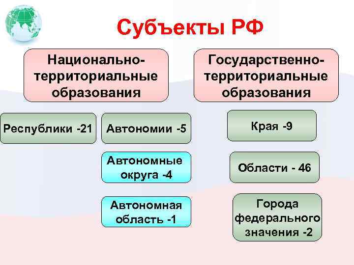 Субъекты РФ Национальнотерриториальные образования Республики -21 Государственнотерриториальные образования Автономии -5 Края -9 Автономные округа