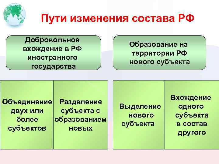 Пути изменения состава РФ Добровольное вхождение в РФ иностранного государства Объединение Разделение двух или