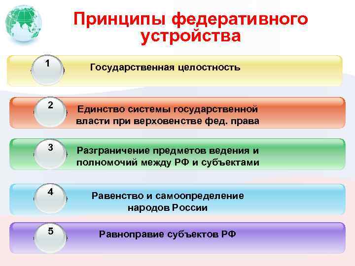 Принципы федеративного устройства 1 Государственная целостность 2 1 Единство системы государственной власти при верховенстве