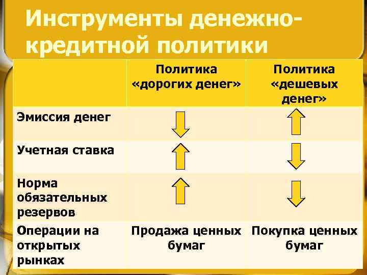 Политика дорогих денег. Политика дешевых денег и политика дорогих денег. Инструменты политики дешевых денег. Политика дорогих и дешевых денег. Монетарная политика политика дорогих и дешевых денег.