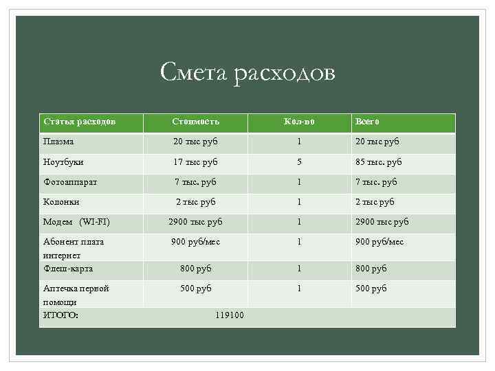 Смета расходов Статья расходов Стоимость Кол-во Плазма 20 тыс руб 1 20 тыс руб