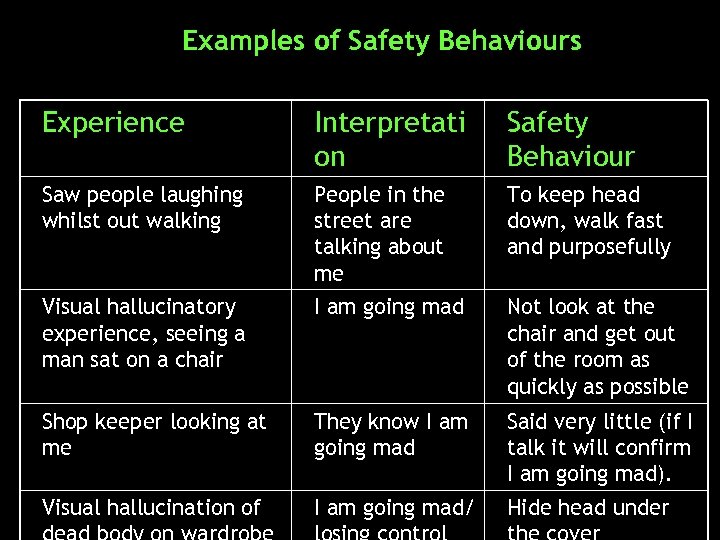 Examples of Safety Behaviours Experience Interpretati on Safety Behaviour Saw people laughing whilst out