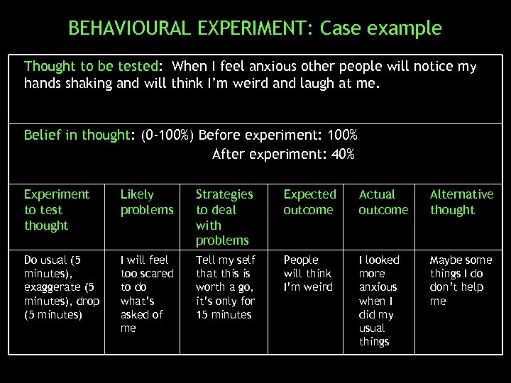 BEHAVIOURAL EXPERIMENT: Case example Thought to be tested: When I feel anxious other people