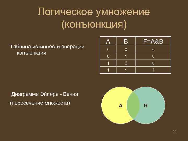 Логическое умножение (конъюнкция) В F=A&B 0 0 1 Таблица истинности операции конъюнкция А 1