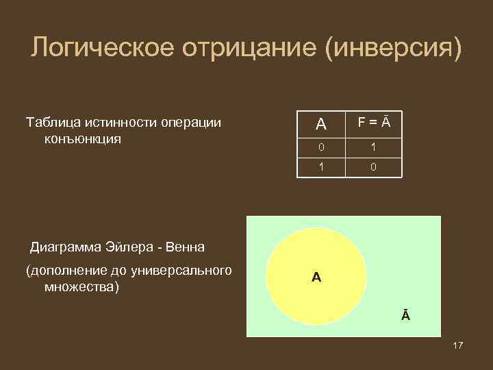 Логическое отрицание (инверсия) А F=Ā 0 1 1 Таблица истинности операции конъюнкция 0 Диаграмма