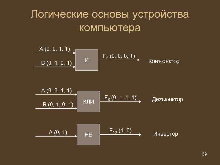 Логические основы устройства компьютера А (0, 0, 1, 1) В (0, 1, 0, 1)