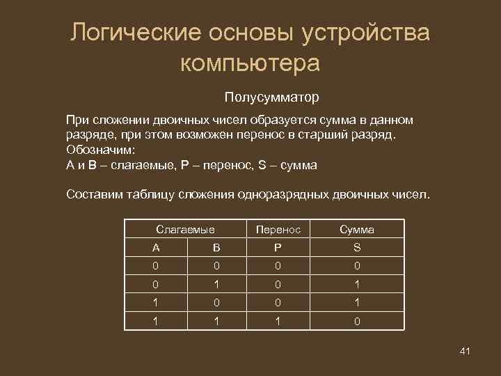 Логические основы устройства компьютера Полусумматор При сложении двоичных чисел образуется сумма в данном разряде,