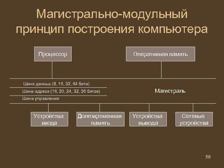 Магистрально-модульный принцип построения компьютера Процессор Оперативная память Шина данных (8, 16, 32, 64 бита)