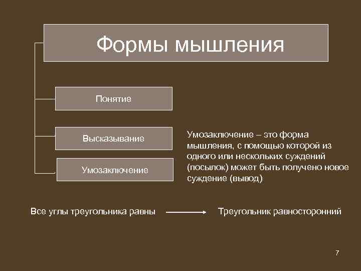 Формы мышления Понятие Высказывание Умозаключение Все углы треугольника равны Умозаключение – это форма мышления,