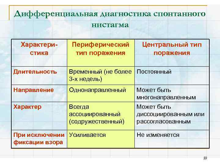 Дифференциальная диагностика спонтанного нистагма Характеристика Периферический тип поражения Центральный тип поражения Длительность Временный (не