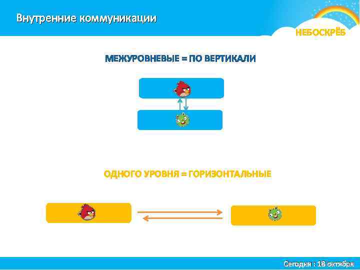 Внутренние коммуникации я НЕБОСКРЁБ МЕЖУРОВНЕВЫЕ = ПО ВЕРТИКАЛИ ОДНОГО УРОВНЯ = ГОРИЗОНТАЛЬНЫЕ Сегодня :
