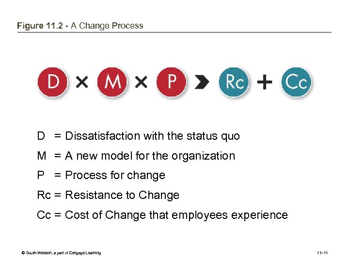 Figure 11. 2 - A Change Process D = Dissatisfaction with the status quo