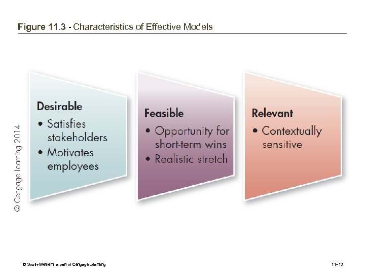 Figure 11. 3 - Characteristics of Effective Models © South-Western, a part of Cengage