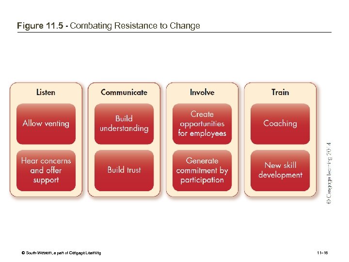 Figure 11. 5 - Combating Resistance to Change © South-Western, a part of Cengage