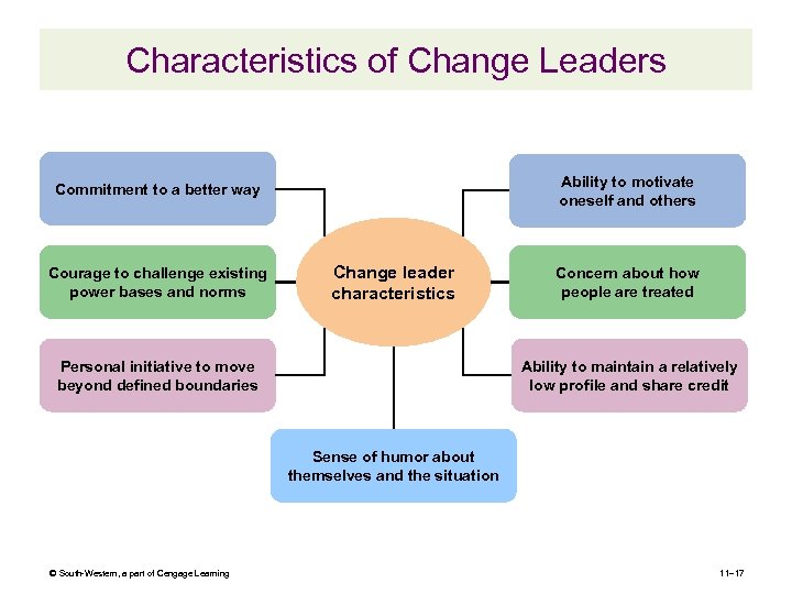 Characteristics of Change Leaders Ability to motivate oneself and others Commitment to a better
