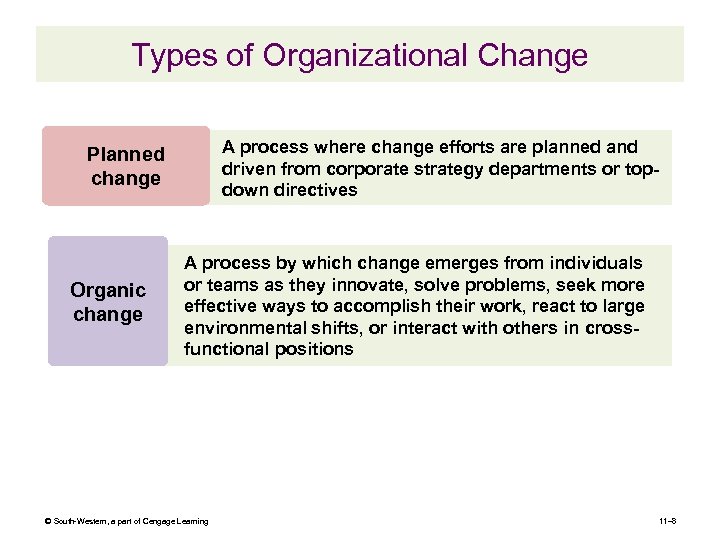 Types of Organizational Change A process where change efforts are planned and driven from