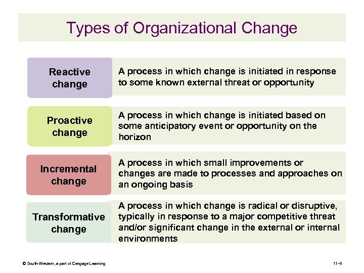 Types of Organizational Change Reactive change A process in which change is initiated in