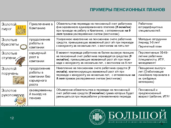 ПРИМЕРЫ ПЕНСИОННЫХ ПЛАНОВ Золотой пирог Привлечение в Компанию Обязательство перевода на пенсионный счет работника