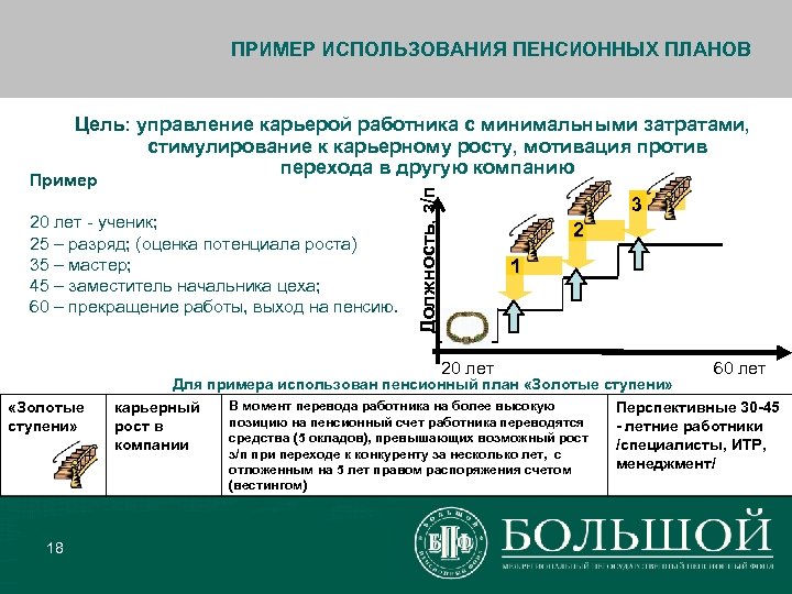 ПРИМЕР ИСПОЛЬЗОВАНИЯ ПЕНСИОННЫХ ПЛАНОВ Пример 20 лет - ученик; 25 – разряд; (оценка потенциала