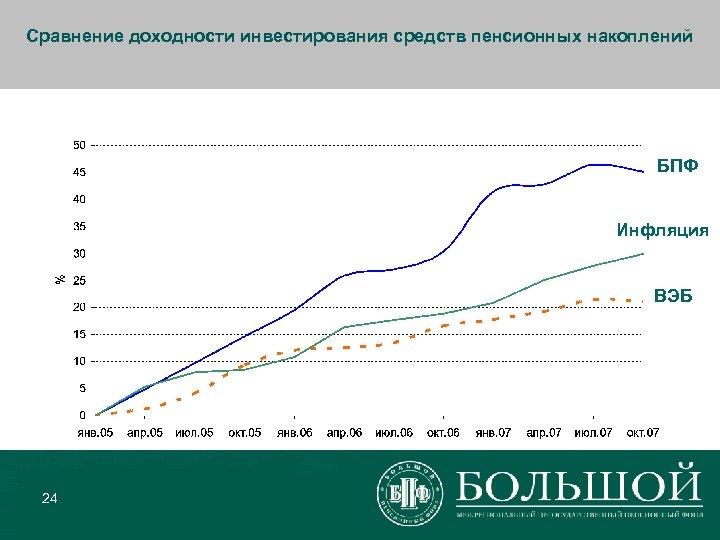 Сравнение доходности инвестирования средств пенсионных накоплений БПФ Инфляция ВЭБ 24 
