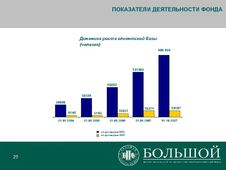 ПОКАЗАТЕЛИ ДЕЯТЕЛЬНОСТИ ФОНДА Динамика роста клиентской базы (человек) по договорам ОПС по договорам НПО