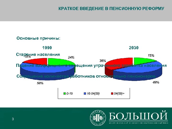 Введение пенсионной системы. Причины старения населения. Постарение населения работников.