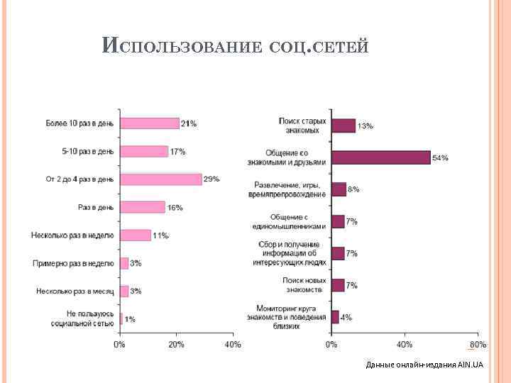 ИСПОЛЬЗОВАНИЕ СОЦ. СЕТЕЙ Данные онлайн-издания AIN. UA 