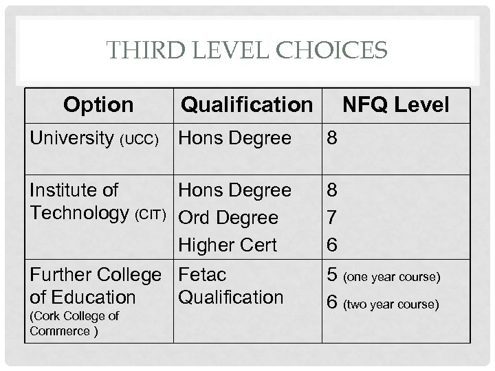 THIRD LEVEL CHOICES Option University (UCC) Qualification NFQ Level Hons Degree 8 Institute of
