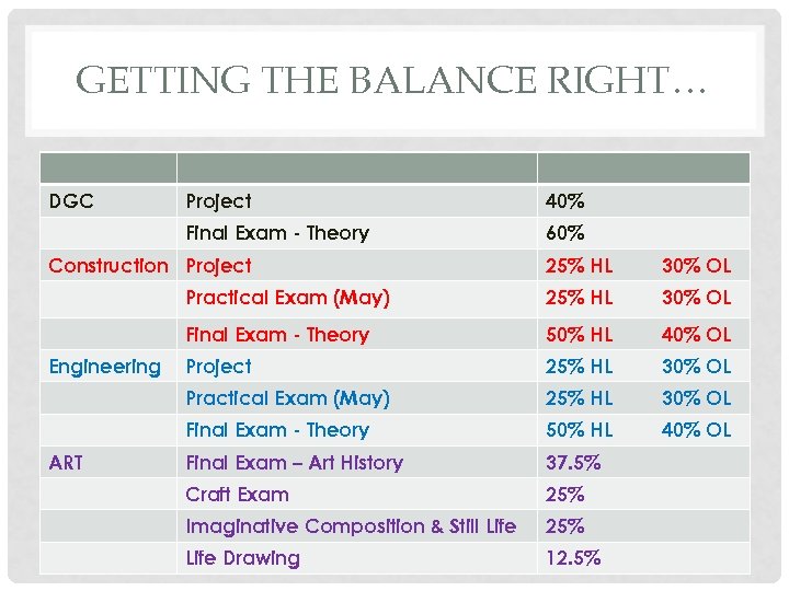 GETTING THE BALANCE RIGHT… DGC Project Final Exam - Theory Construction Project 60% 30%