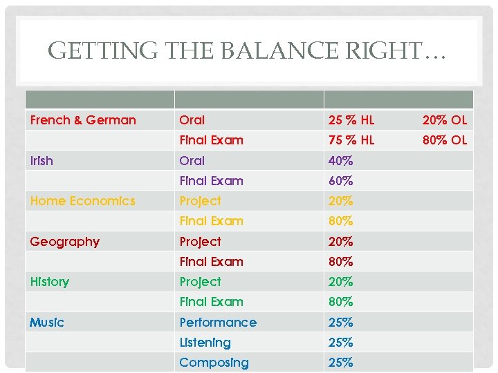 GETTING THE BALANCE RIGHT… French & German Oral 40% 60% Project 20% 80% Project