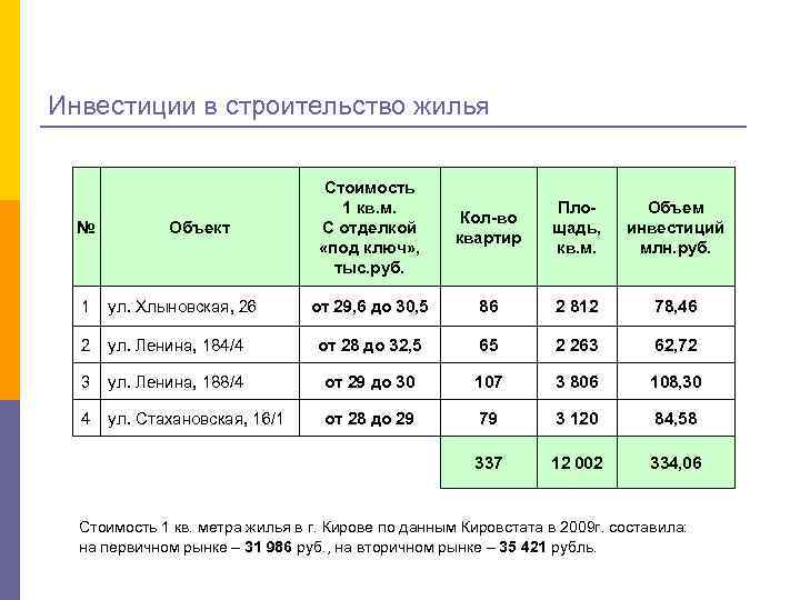 Инвестиции в строительство жилья № Объект Стоимость 1 кв. м. С отделкой «под ключ»