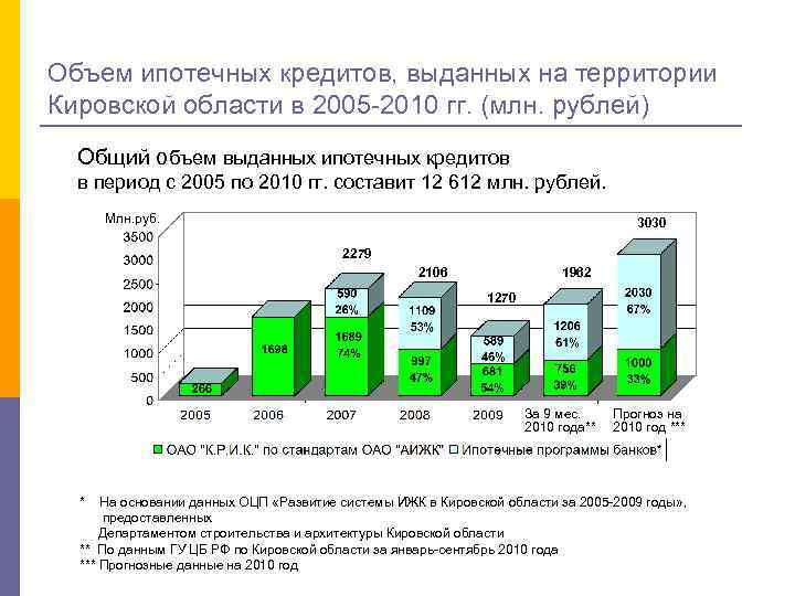 Объем ипотечных кредитов, выданных на территории Кировской области в 2005 -2010 гг. (млн. рублей)