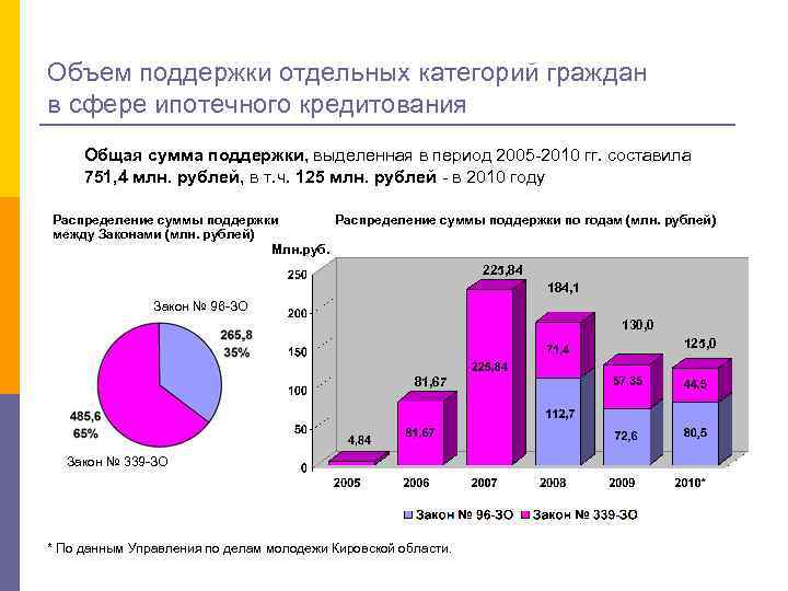 Объем поддержки отдельных категорий граждан в сфере ипотечного кредитования Общая сумма поддержки, выделенная в