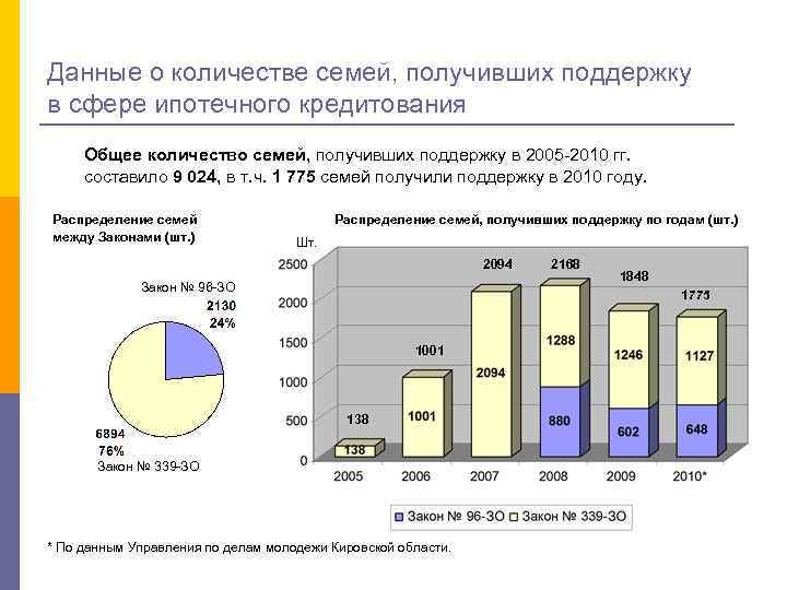 Данные о количестве семей, получивших поддержку в сфере ипотечного кредитования Общее количество семей, получивших