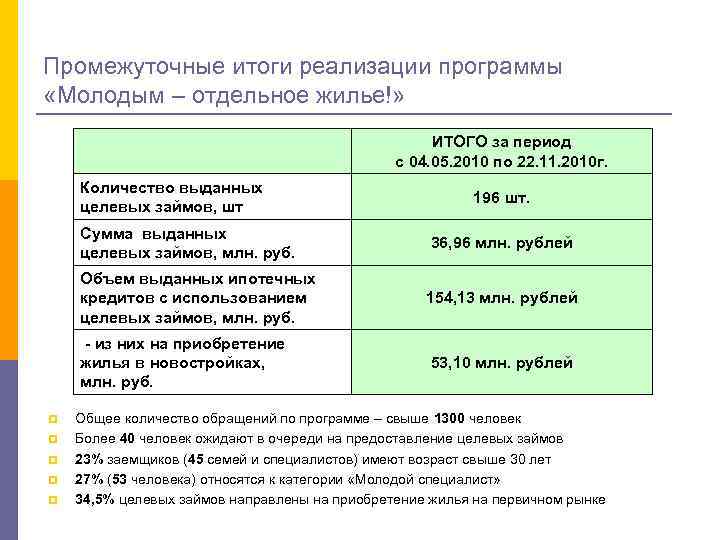 Промежуточные итоги реализации программы «Молодым – отдельное жилье!» Количество выданных целевых займов, шт ИТОГО