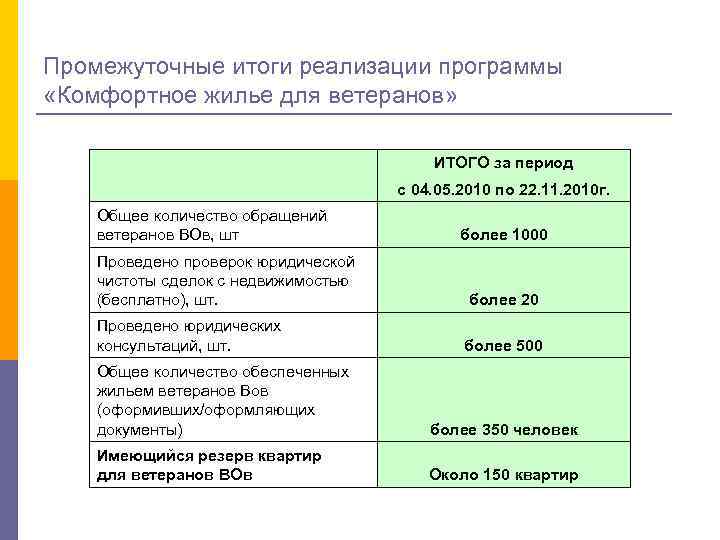 Промежуточные итоги реализации программы «Комфортное жилье для ветеранов» ИТОГО за период Общее количество обращений