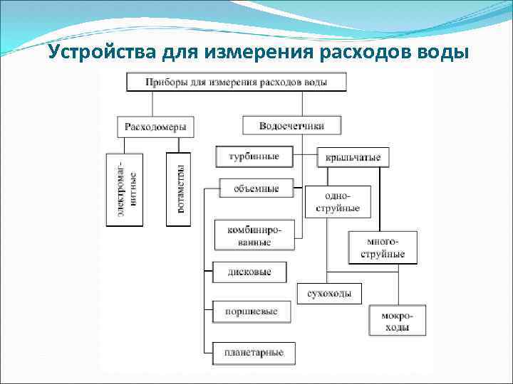 Устройства для измерения расходов воды 