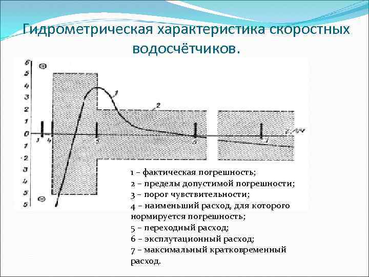 Гидрометрическая характеристика скоростных водосчётчиков. 1 – фактическая погрешность; 2 – пределы допустимой погрешности; 3